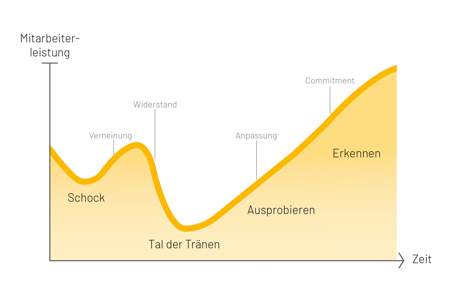 Agentur Ressmann | Change Management